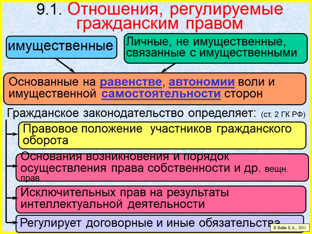 9.1. Отношения, регулируемые гражданским правом Правовое положение участников гражданского оборота Основания возникновения и порядок